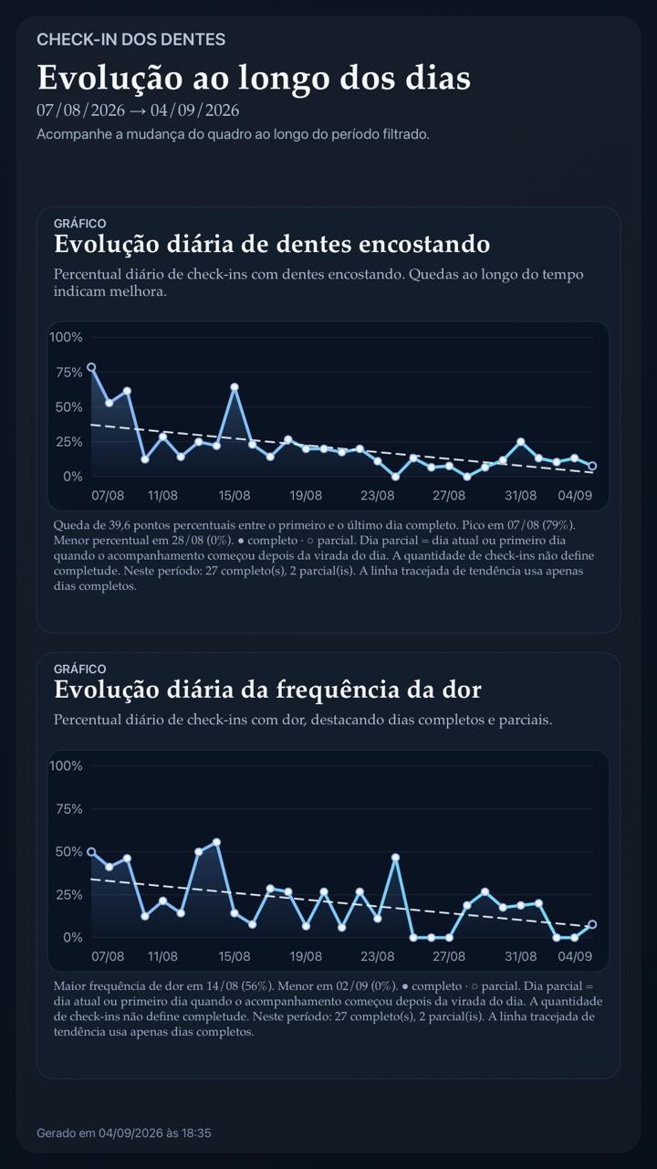 Gráfico de evolução dos registros ao longo dos dias no aplicativo Dentes