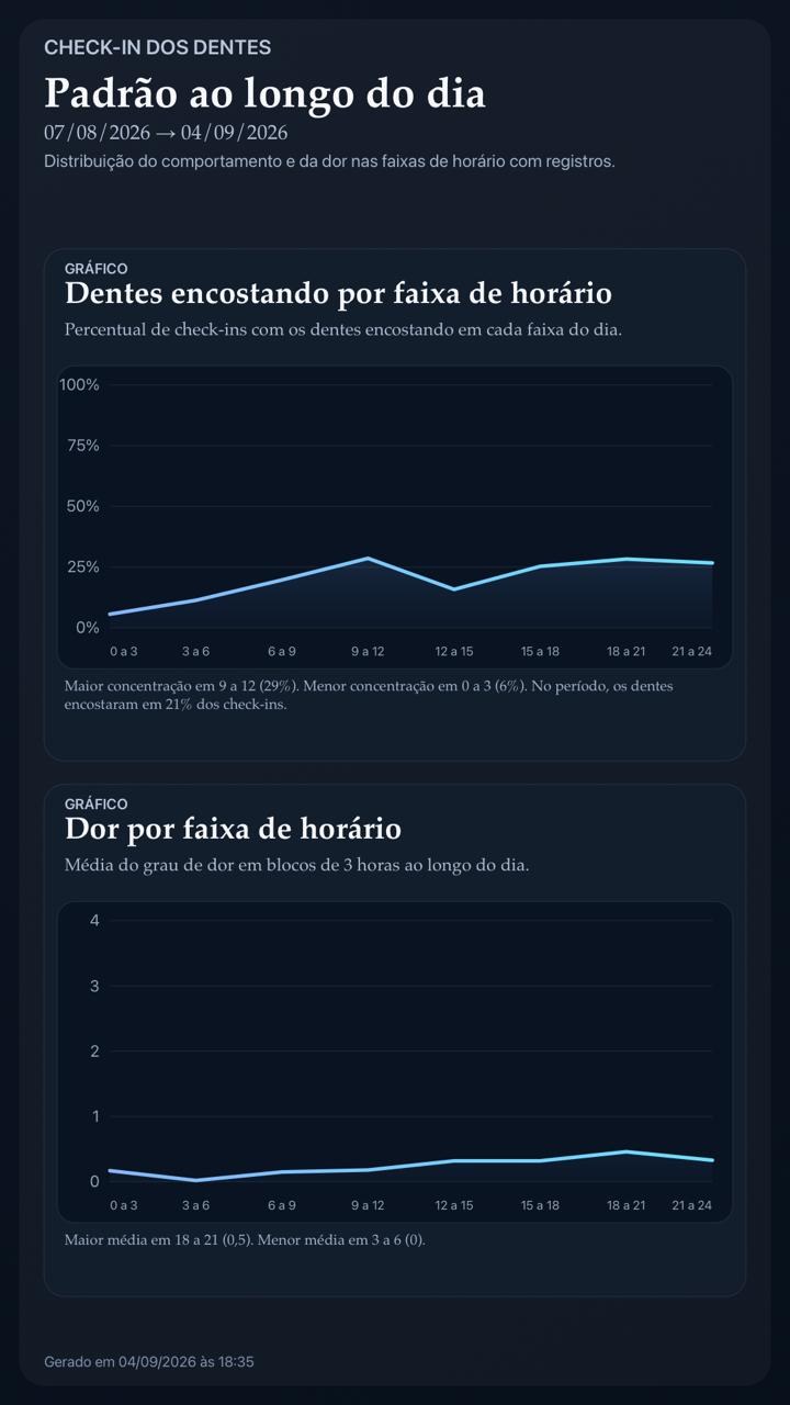 Gráfico de padrão de registros por faixa de horário no aplicativo Dentes